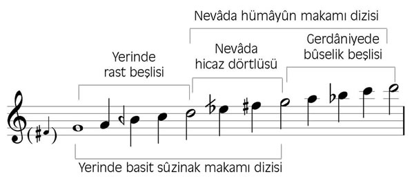 Basit Suzinak Makamı Genişlemesi